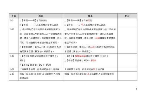 民法總則體系解題完全攻略 勘誤_格式改