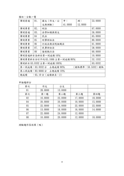 109年司法三等書記官第2名林o暉-上榜經驗談 109年司法三等書記官第2名林o暉-上榜經驗談